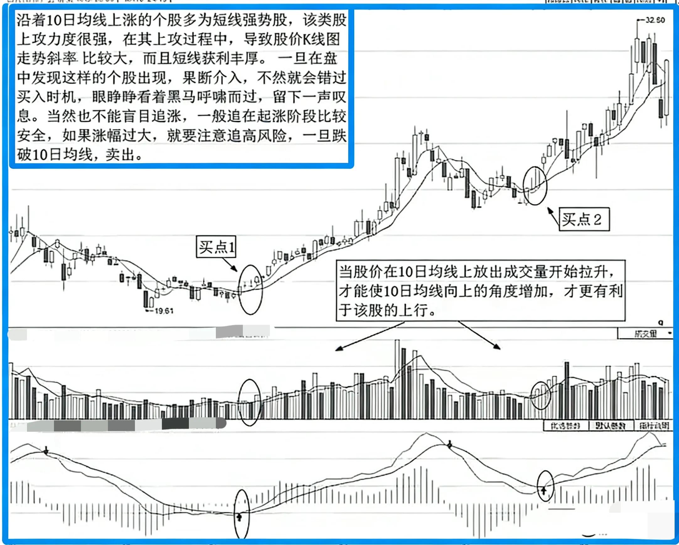 线上看涨线下看弱_股票软件中的成本可靠么_10日均线