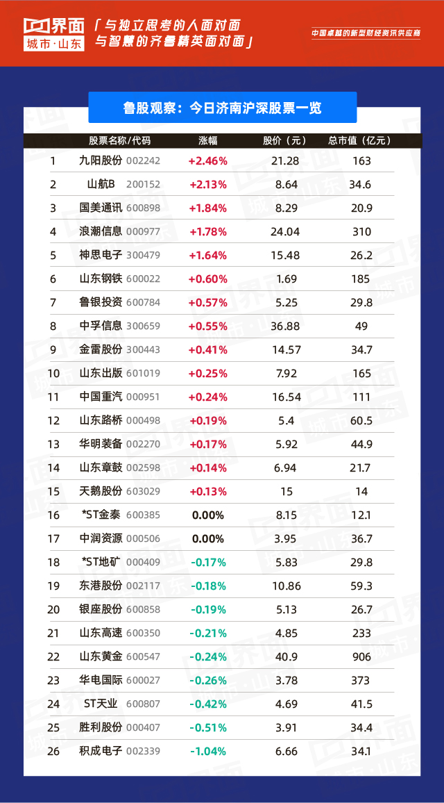 山东鲁股区域分布研究_股票600309_山东上市公司市值分析