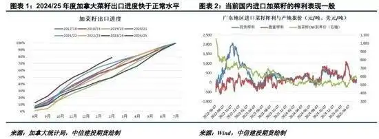 期货交易者适当性管理_粮油市场报 中加谈判无果而终_油脂市场品种分化分析