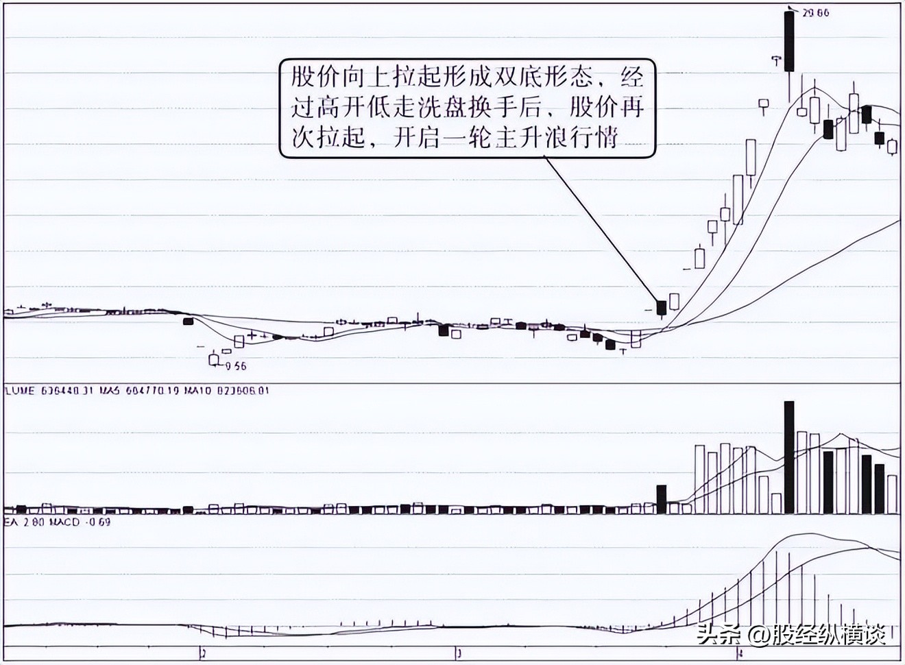 短线选时技巧_涨停板规律分析_股票老鸭头形态图解好不好