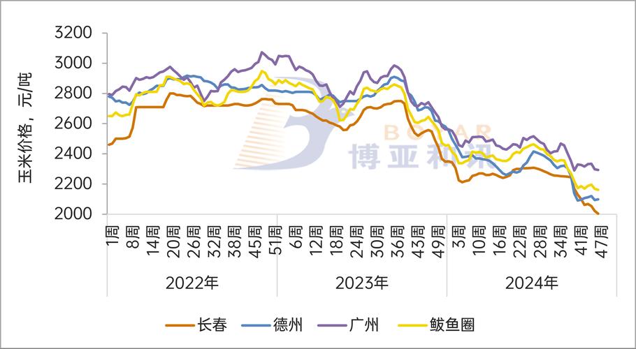 玉米市场行情预测_武汉甜玉米行情_玉米价格走势分析