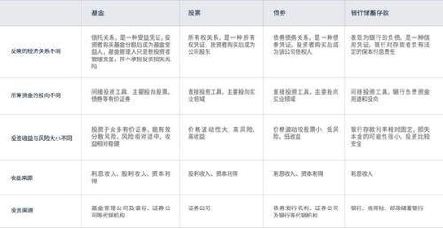 债券基金股票的定义及区别