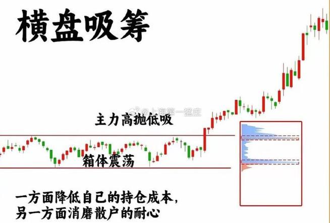 庄家吸筹逻辑_吸筹阶段四大手法_股票庄家八大骗术