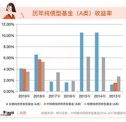 股票，债券，基金哪种风险比较小？