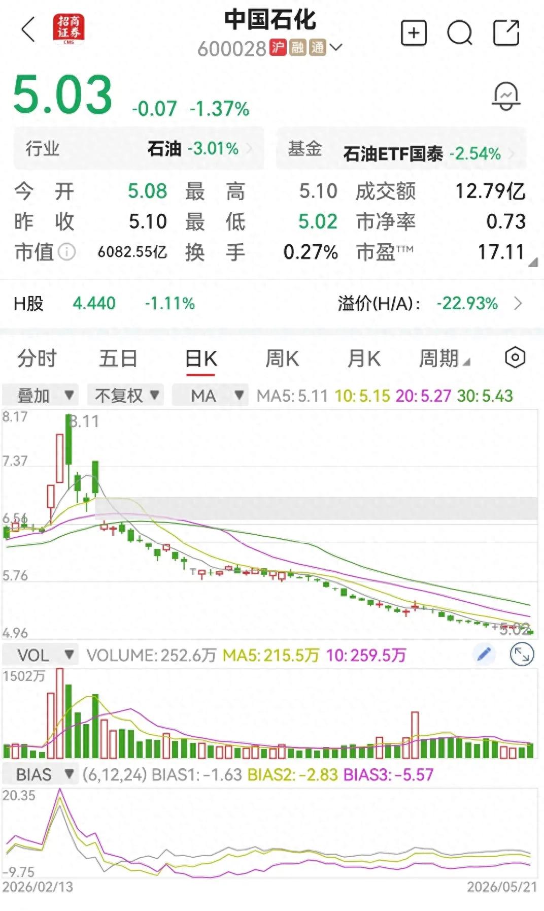 中石化低估值投资策略_中石油股票下跌_中石化市净率0.73倍分析