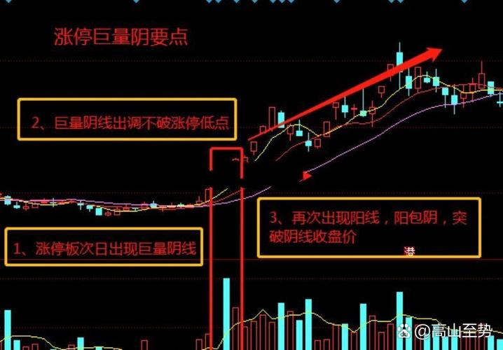 涨停天量阴线_涨停后天量阴线解读_股票老鸭头形态图解好不好
