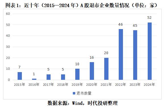 A股退市新规 主板退市数量创新高 市值退市公司出现_300116股票