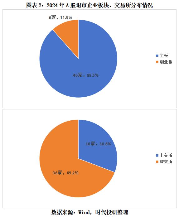 A股退市新规 主板退市数量创新高 市值退市公司出现_300116股票