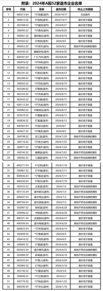 A股退市新规 主板退市数量创新高 市值退市公司出现_300116股票